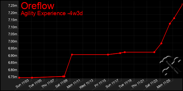 Last 31 Days Graph of Oreflow