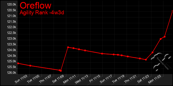 Last 31 Days Graph of Oreflow