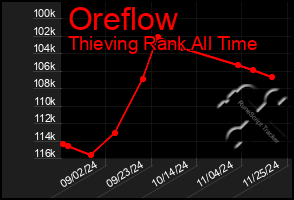 Total Graph of Oreflow