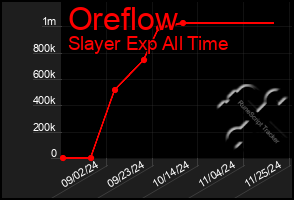 Total Graph of Oreflow