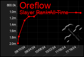 Total Graph of Oreflow