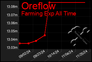 Total Graph of Oreflow