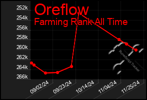 Total Graph of Oreflow