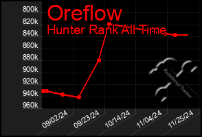 Total Graph of Oreflow