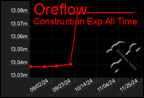 Total Graph of Oreflow