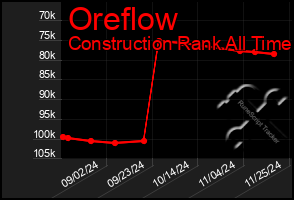 Total Graph of Oreflow