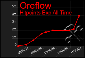 Total Graph of Oreflow