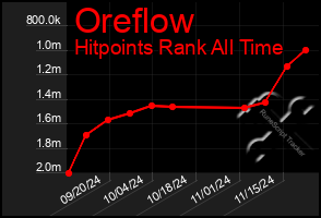 Total Graph of Oreflow