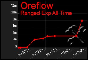 Total Graph of Oreflow