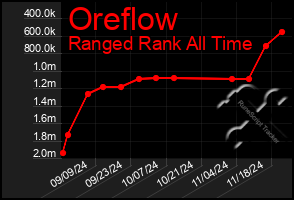 Total Graph of Oreflow