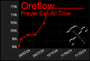 Total Graph of Oreflow