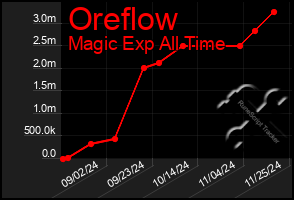 Total Graph of Oreflow