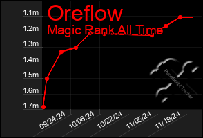 Total Graph of Oreflow