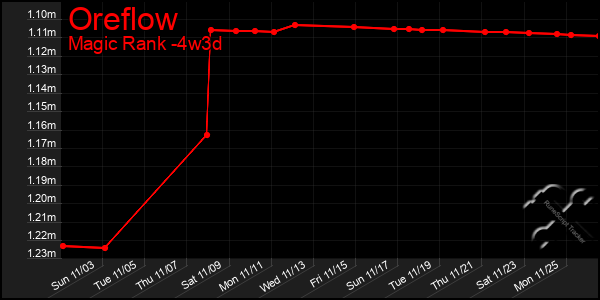 Last 31 Days Graph of Oreflow