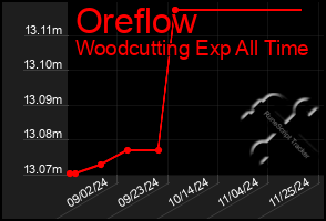 Total Graph of Oreflow