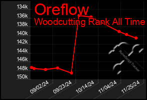 Total Graph of Oreflow