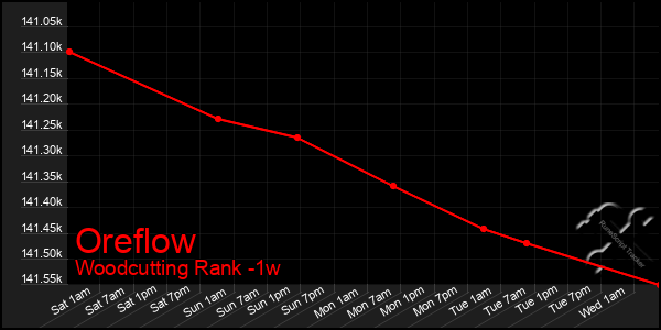 Last 7 Days Graph of Oreflow