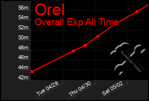 Total Graph of Orel