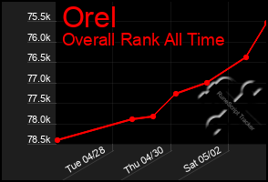 Total Graph of Orel