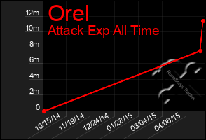 Total Graph of Orel