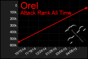 Total Graph of Orel