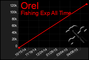 Total Graph of Orel