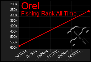 Total Graph of Orel