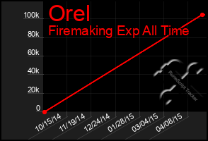 Total Graph of Orel