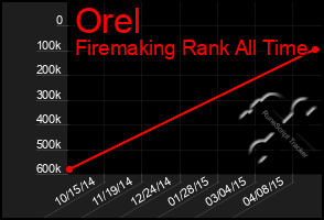 Total Graph of Orel