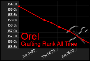 Total Graph of Orel