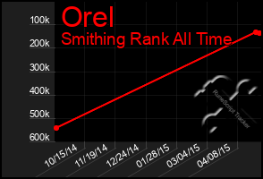 Total Graph of Orel