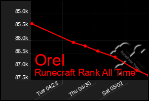 Total Graph of Orel