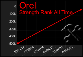 Total Graph of Orel