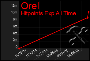 Total Graph of Orel