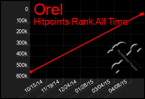 Total Graph of Orel