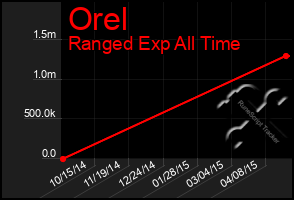 Total Graph of Orel