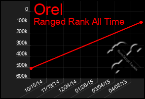 Total Graph of Orel