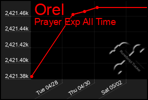 Total Graph of Orel