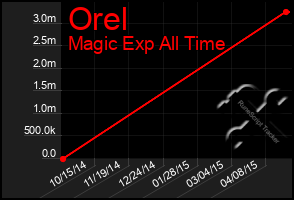 Total Graph of Orel