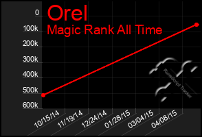 Total Graph of Orel