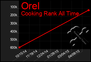 Total Graph of Orel