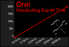 Total Graph of Orel