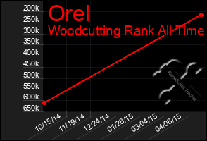 Total Graph of Orel