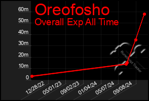 Total Graph of Oreofosho