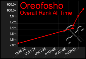 Total Graph of Oreofosho