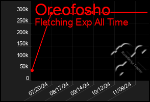 Total Graph of Oreofosho