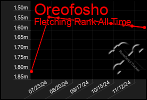 Total Graph of Oreofosho