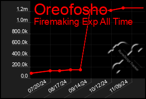 Total Graph of Oreofosho