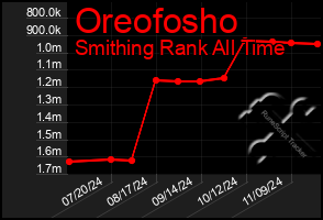 Total Graph of Oreofosho