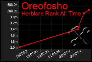 Total Graph of Oreofosho